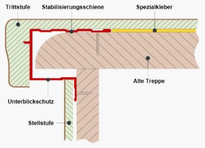 Stairsworld Trap renovatie